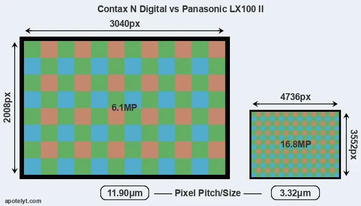 N Digital versus LX100 II MP