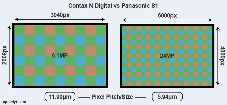 N Digital versus S1 MP