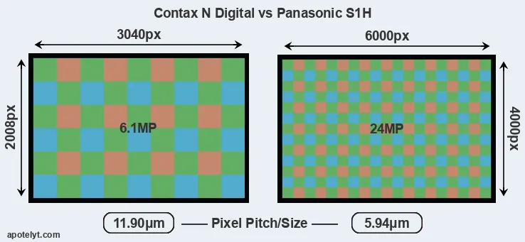 N Digital versus S1H MP
