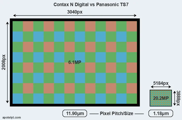N Digital versus TS7 MP