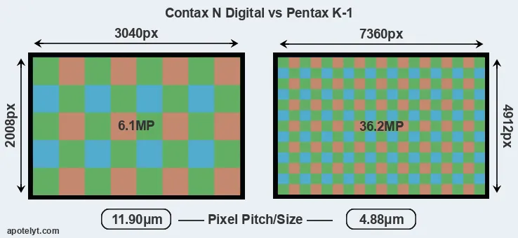 N Digital versus K-1 MP