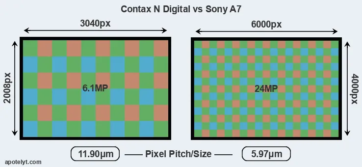 N Digital versus A7 MP