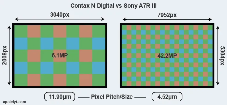 N Digital versus A7R III MP