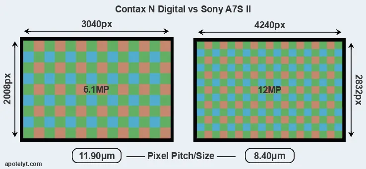 N Digital versus A7S II MP