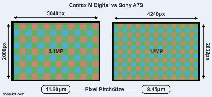 N Digital versus A7S MP