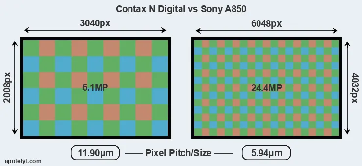 N Digital versus A850 MP