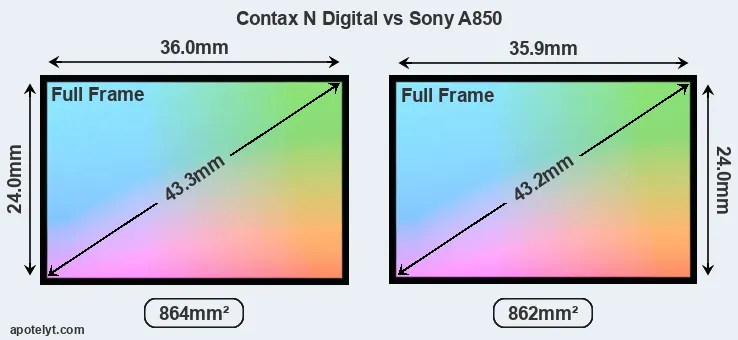 Contax N Digital and Sony A850 sensor measures
