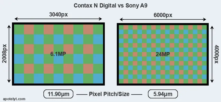 N Digital versus A9 MP