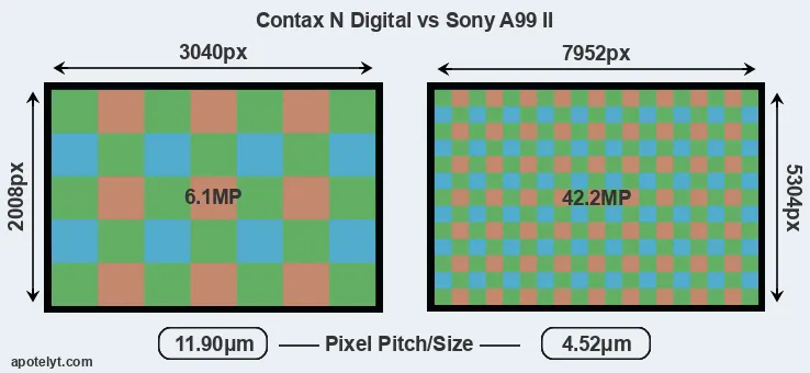 N Digital versus A99 II MP