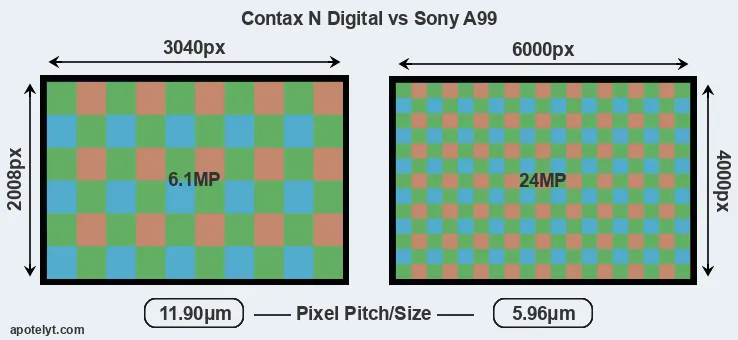 N Digital versus A99 MP
