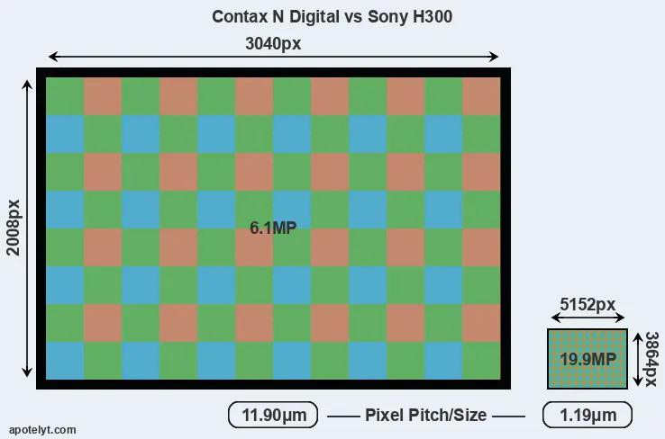 N Digital versus H300 MP
