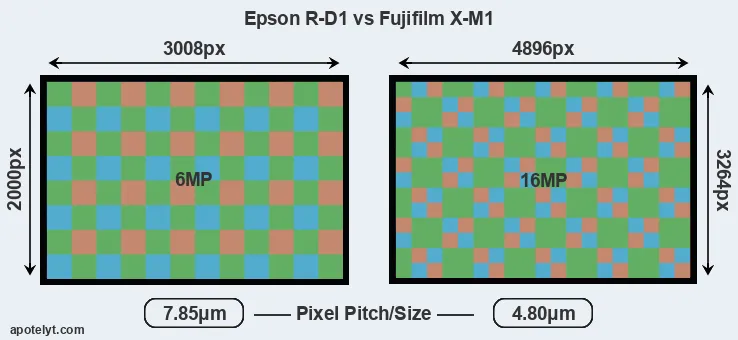 R-D1 versus X-M1 MP