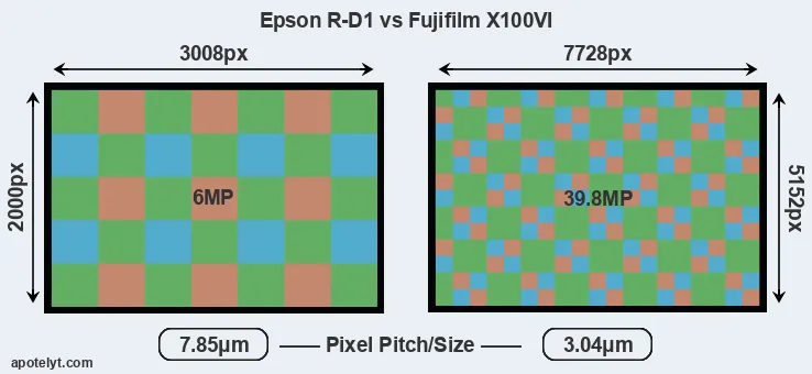 R-D1 versus X100VI MP