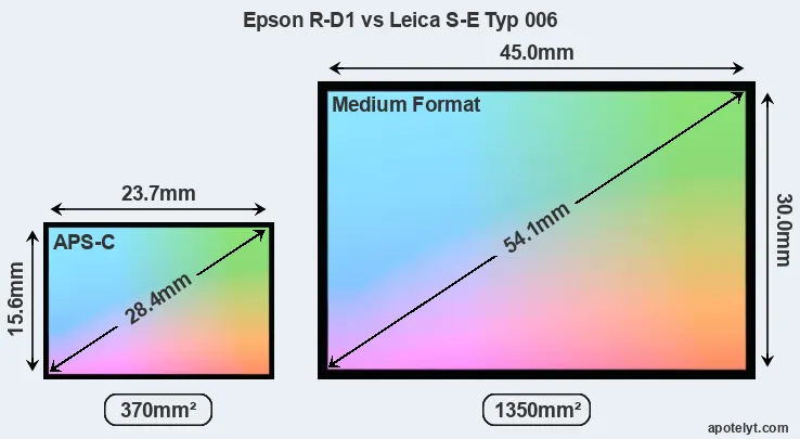 Epson R-D1 and Leica S-E Typ 006 sensor measures