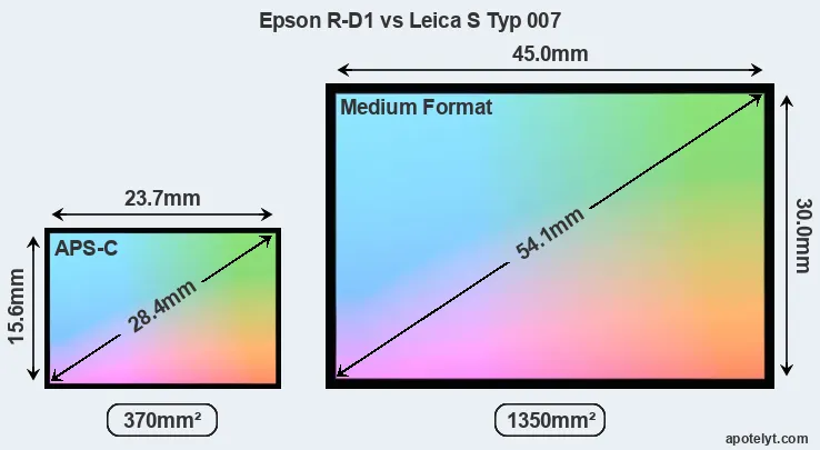 Epson R-D1 and Leica S Typ 007 sensor measures