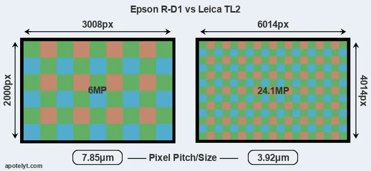 R-D1 versus TL2 MP