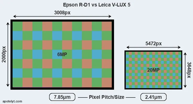 R-D1 versus V-LUX 5 MP