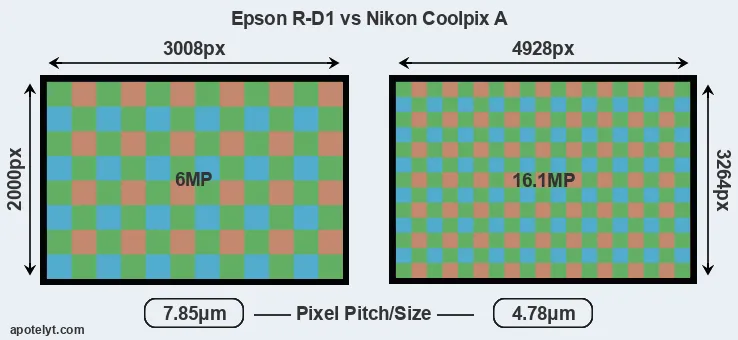 R-D1 versus Coolpix A MP