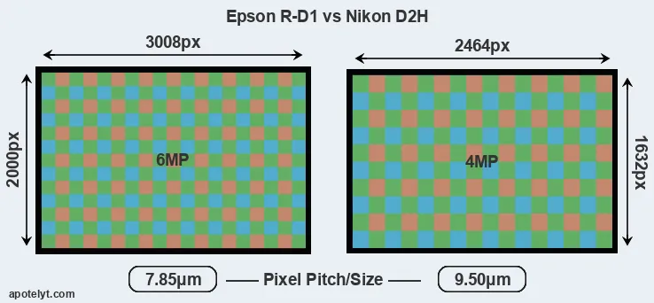 R-D1 versus D2H MP