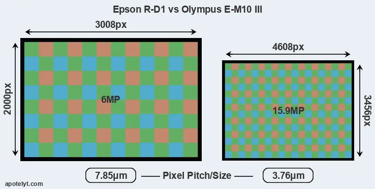 R-D1 versus E-M10 III MP