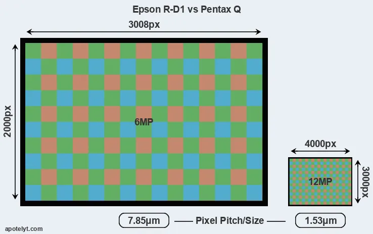 R-D1 versus Pentax Q MP