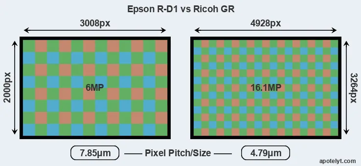 R-D1 versus GR MP