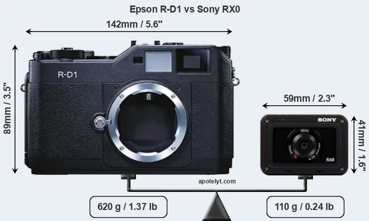 Size Epson R-D1 vs Sony RX0