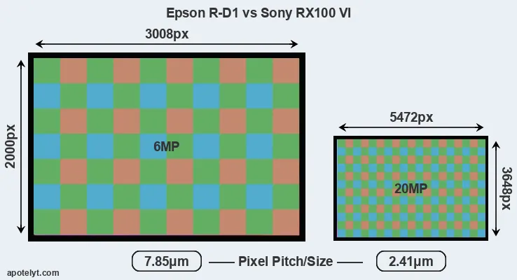 R-D1 versus RX100 VI MP
