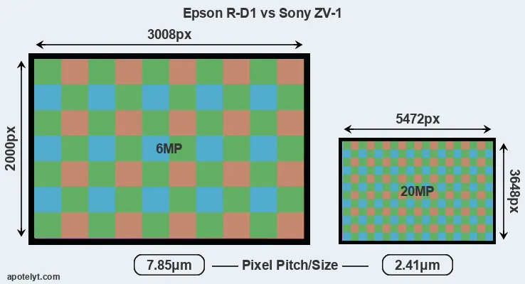 R-D1 versus ZV-1 MP