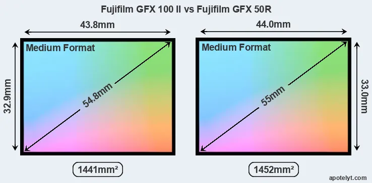 Fujifilm GFX 100 II and Fujifilm GFX 50R sensor measures