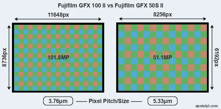 GFX 100 II versus GFX 50S II MP