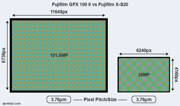 GFX 100 II versus X-S20 MP