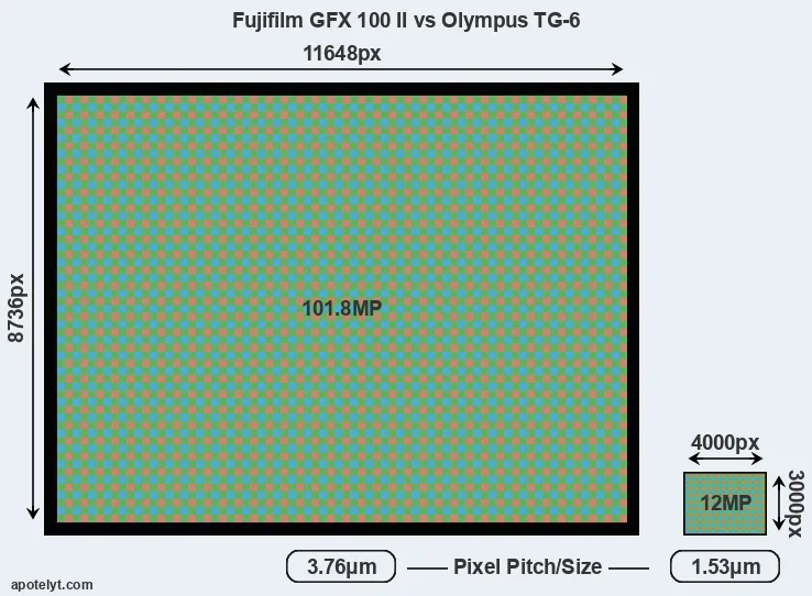 GFX 100 II versus TG-6 MP