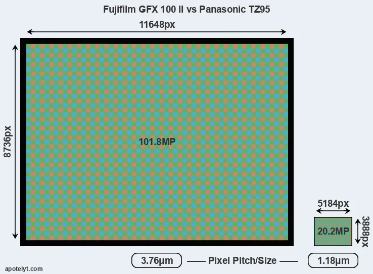 GFX 100 II versus TZ95 MP
