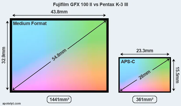 Fujifilm GFX 100 II and Pentax K-3 III sensor measures
