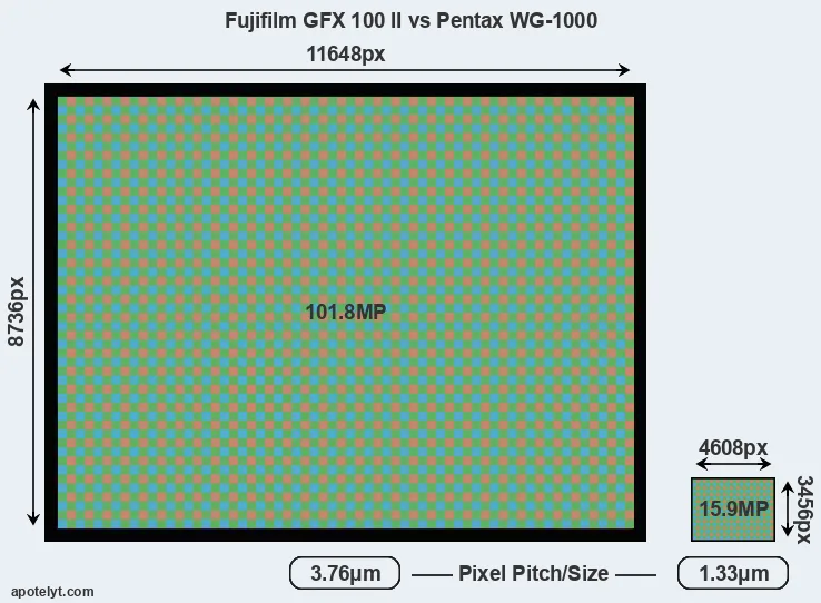 GFX 100 II versus WG-1000 MP