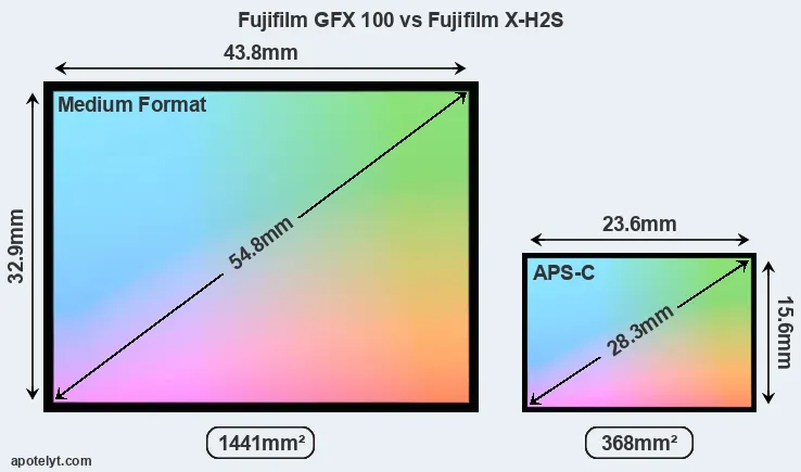Fujifilm GFX 100 and Fujifilm X-H2S sensor measures