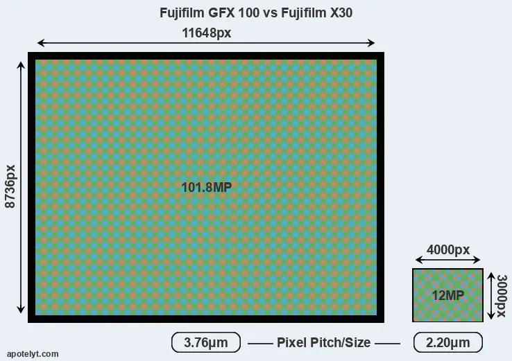 GFX 100 versus X30 MP
