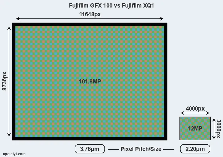 GFX 100 versus XQ1 MP