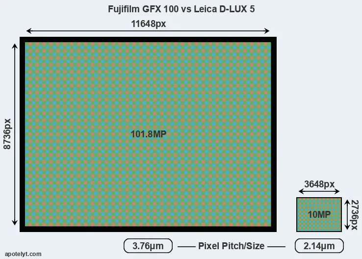 GFX 100 versus D-LUX 5 MP
