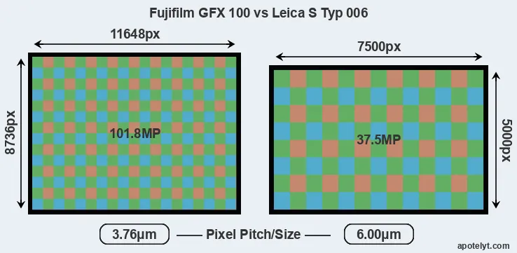 GFX 100 versus S Typ 006 MP