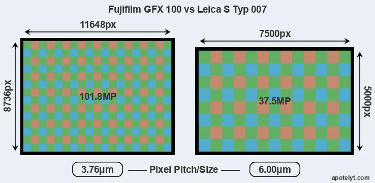 GFX 100 versus S Typ 007 MP