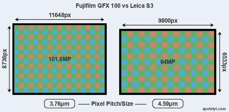 GFX 100 versus S3 MP