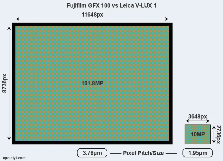 GFX 100 versus V-LUX 1 MP