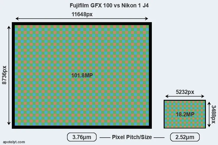 GFX 100 versus J4 MP