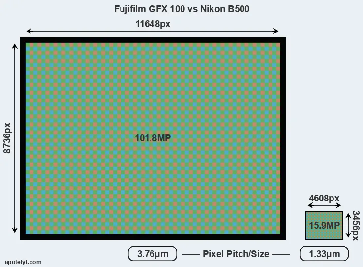 GFX 100 versus B500 MP