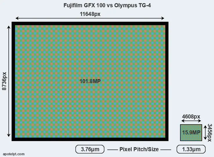 GFX 100 versus TG-4 MP