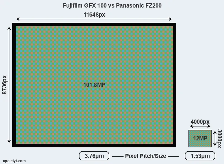 GFX 100 versus FZ200 MP