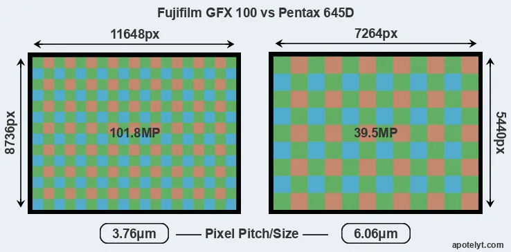 GFX 100 versus 645D MP