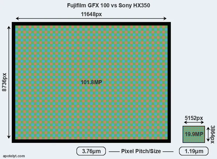 GFX 100 versus HX350 MP